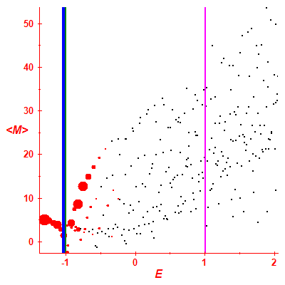 Peres lattice <M>